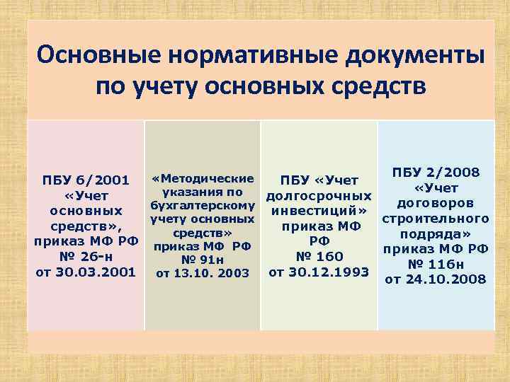 Основные нормативные документы по учету основных средств ПБУ 2/2008 «Методические ПБУ 6/2001 ПБУ «Учет