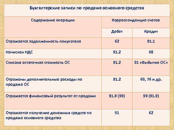 Бухгалтерские записи по продаже основного средства Содержание операции Корреспонденция счетов Дебет Кредит 62 91.