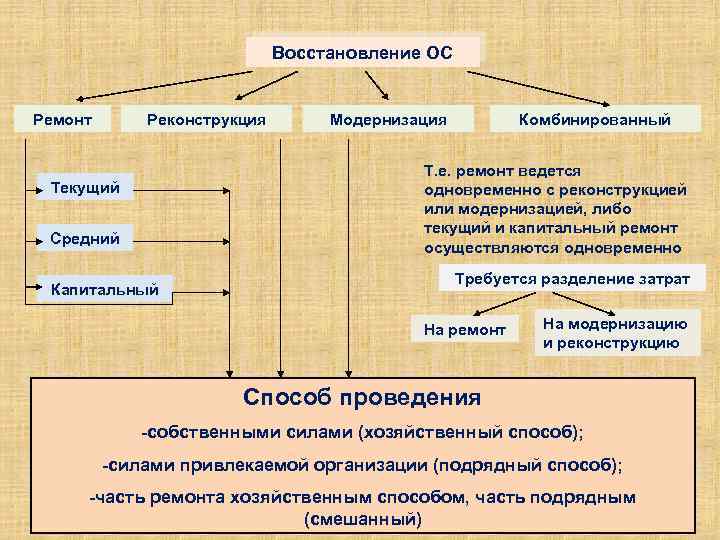 Восстановление ОС Ремонт Реконструкция Комбинированный Модернизация Т. е. ремонт ведется одновременно с реконструкцией или