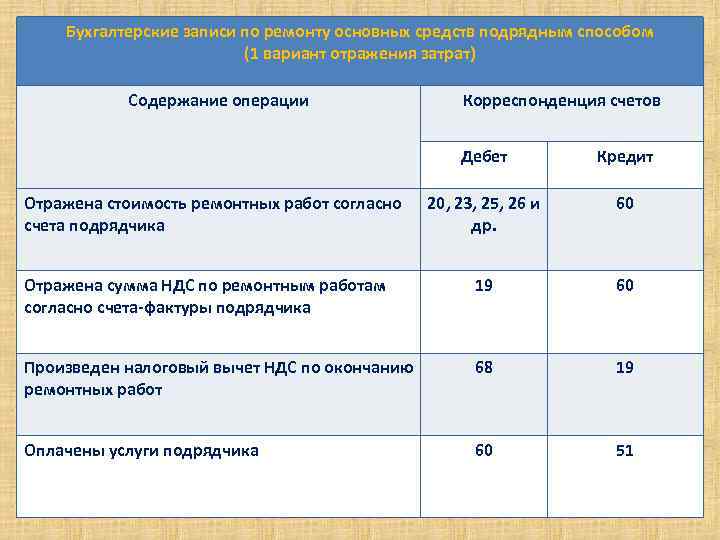 Бухгалтерские записи по ремонту основных средств подрядным способом (1 вариант отражения затрат) Содержание операции