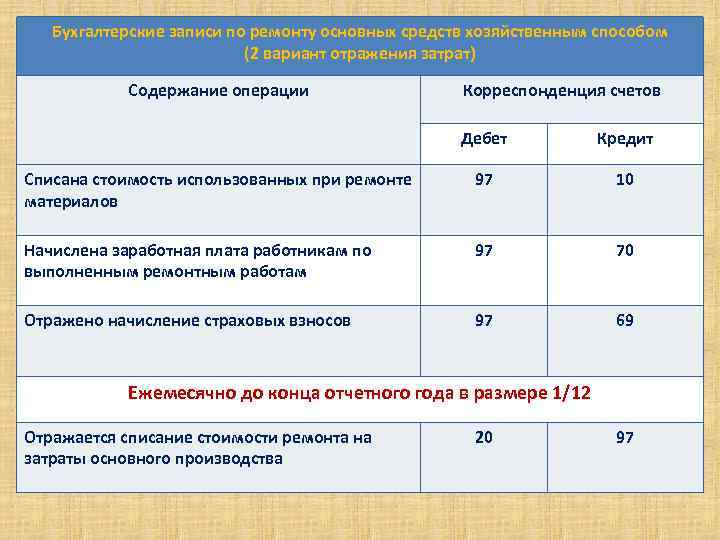 Бухгалтерские записи по ремонту основных средств хозяйственным способом (2 вариант отражения затрат) Содержание операции