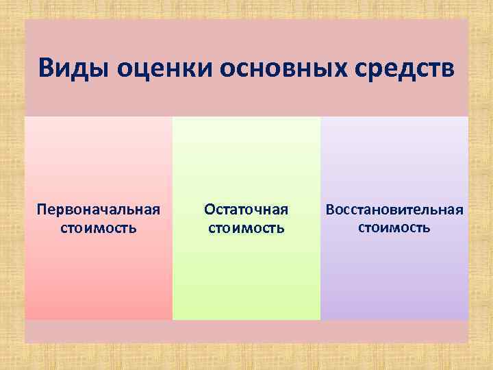 Виды оценки основных средств Первоначальная стоимость Остаточная стоимость Восстановительная стоимость 