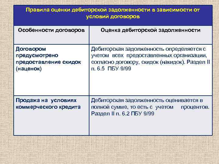 Правила оценки дебиторской задолженности в зависимости от условий договоров Особенности договоров Оценка дебиторской задолженности