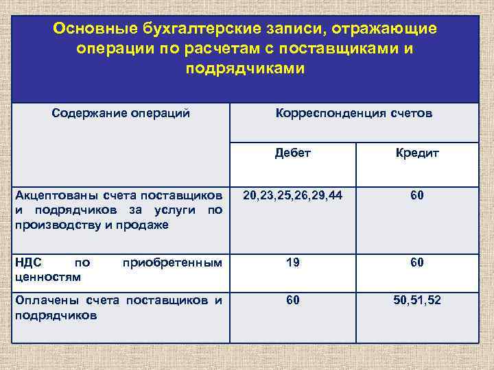 Основные бухгалтерские записи, отражающие операции по расчетам с поставщиками и подрядчиками Содержание операций Корреспонденция