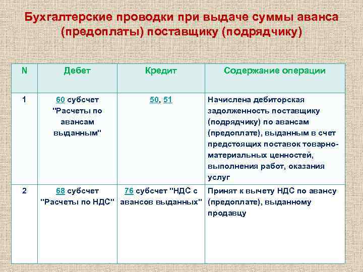 Бухгалтерские проводки при выдаче суммы аванса (предоплаты) поставщику (подрядчику) N Дебет Кредит Содержание операции