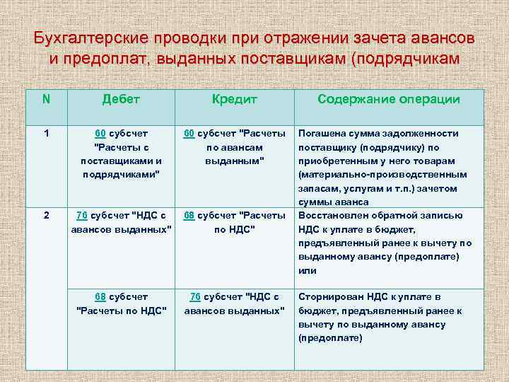 Бухгалтерские проводки при отражении зачета авансов и предоплат, выданных поставщикам (подрядчикам N Дебет Кредит