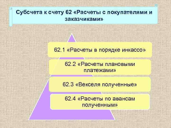 Субсчета к счету 62 «Расчеты с покупателями и заказчиками» 62. 1 «Расчеты в порядке
