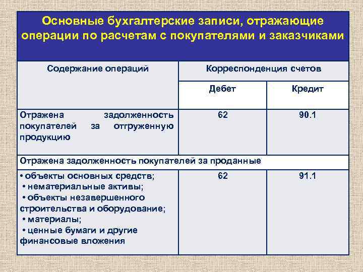 Расчеты с покупателями и заказчиками презентация