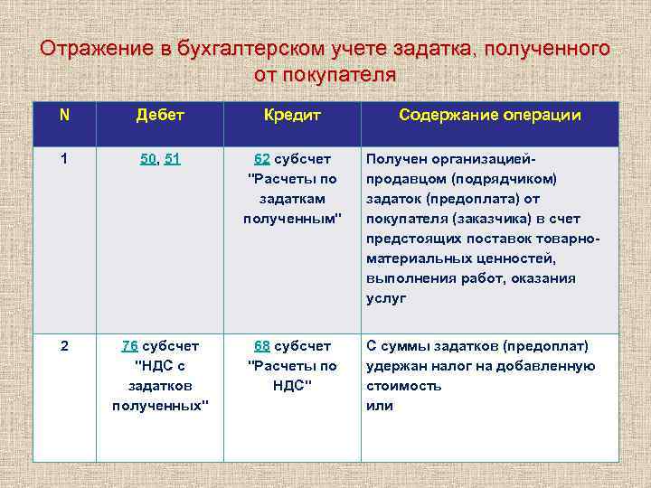Отражение в бухгалтерском учете задатка, полученного от покупателя N Дебет Кредит Содержание операции 1