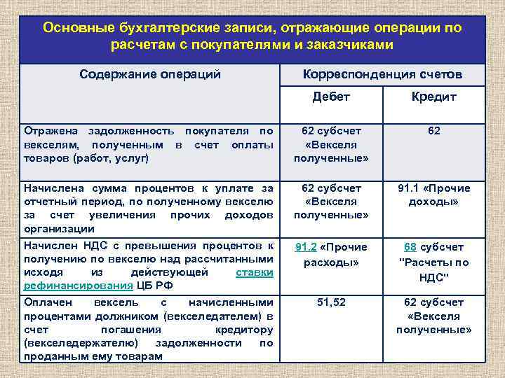 Основные бухгалтерские записи, отражающие операции по расчетам с покупателями и заказчиками Содержание операций Корреспонденция