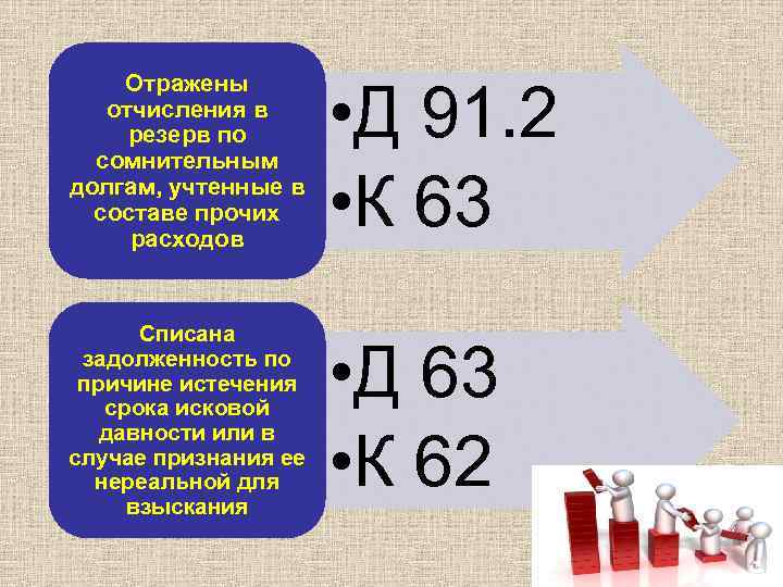 Отражены отчисления в резерв по сомнительным долгам, учтенные в составе прочих расходов • Д