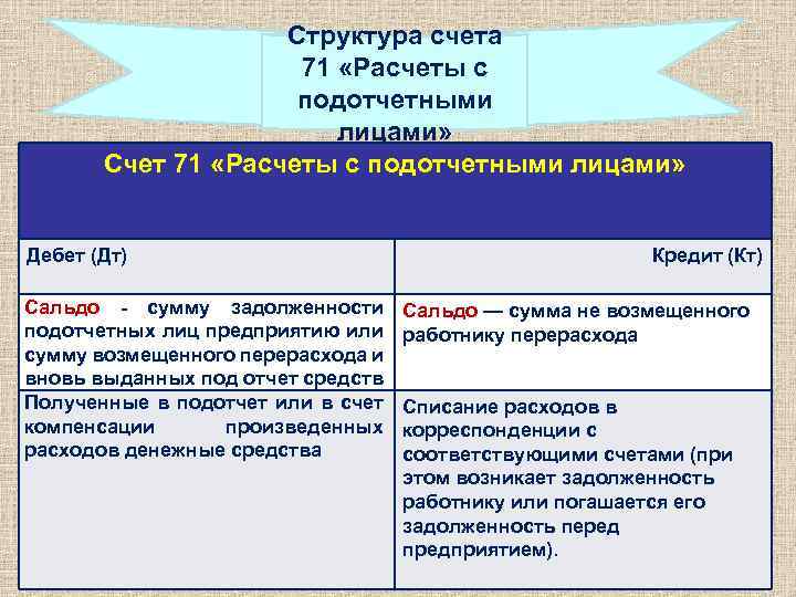 Структура счета. Структура счета 71 расчеты с подотчетными лицами. Задолженность перед подотчетными лицами. Расчеты с подотчетными лицами в балансе.