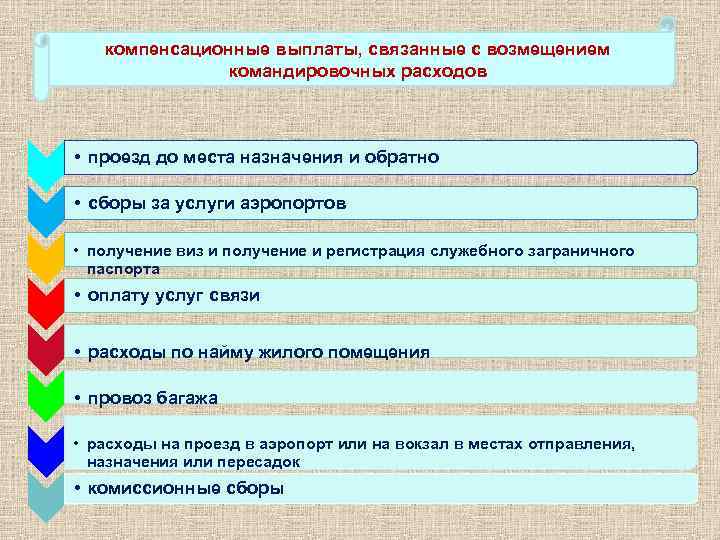 компенсационные выплаты, связанные с возмещением командировочных расходов • проезд до места назначения и обратно