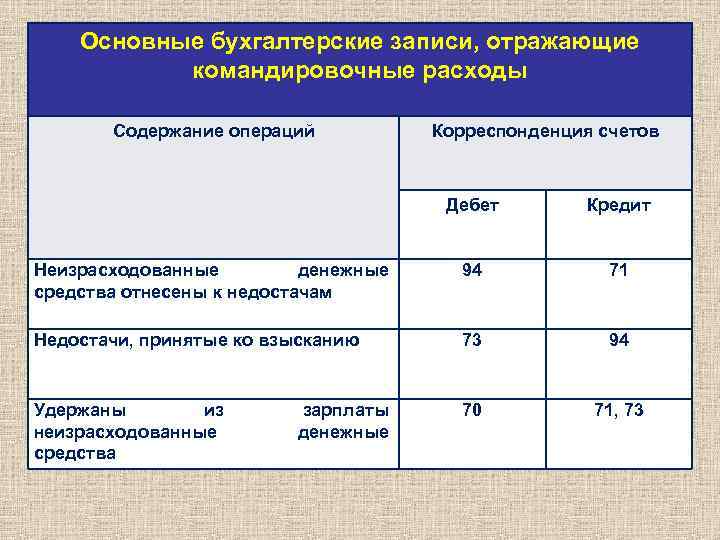 Основные бухгалтерские записи, отражающие командировочные расходы Содержание операций Корреспонденция счетов Дебет Кредит Неизрасходованные денежные