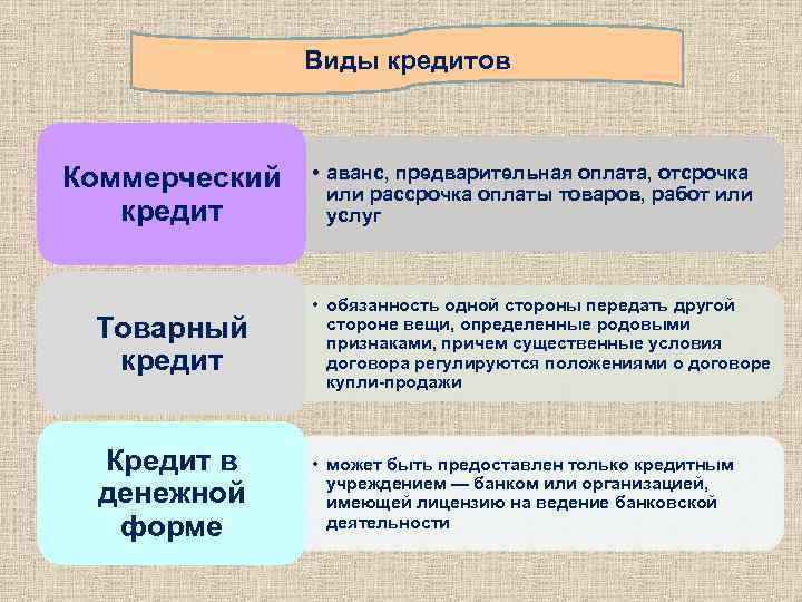 Виды кредитов Коммерческий кредит • аванс, предварительная оплата, отсрочка или рассрочка оплаты товаров, работ