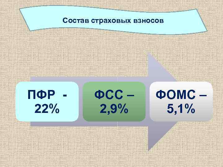 Страховые взносы в пфр фсс фомс. Состав страховых взносов. Страховые взносы из чего состоят. В состав страховых взносов входят отчисления. В состав страховых взносов входят.