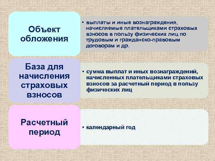 Иные страховые периоды это. Объекты страховых взносов. Объекты налогообложения для начисления страховых взносов. База обложения страховыми взносами.