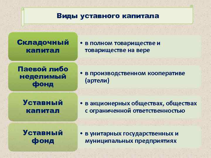 Капитал общество. Полное товарищество источники образования капитала. Виды уставного капитала. Виды уставных капиталов. Товарищество вид уставного капитала.