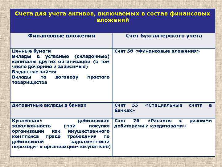 Счета для учета активов, включаемых в состав финансовых вложений Финансовые вложения Счет бухгалтерского учета