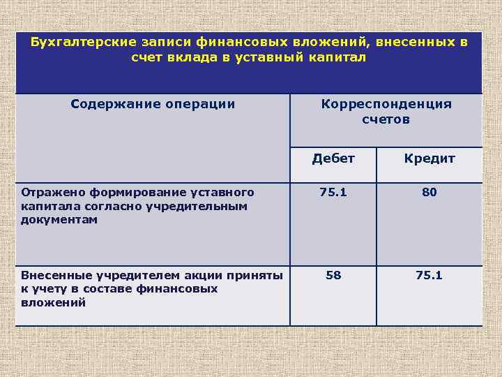 Бухгалтерские записи финансовых вложений, внесенных в счет вклада в уставный капитал Содержание операции Корреспонденция