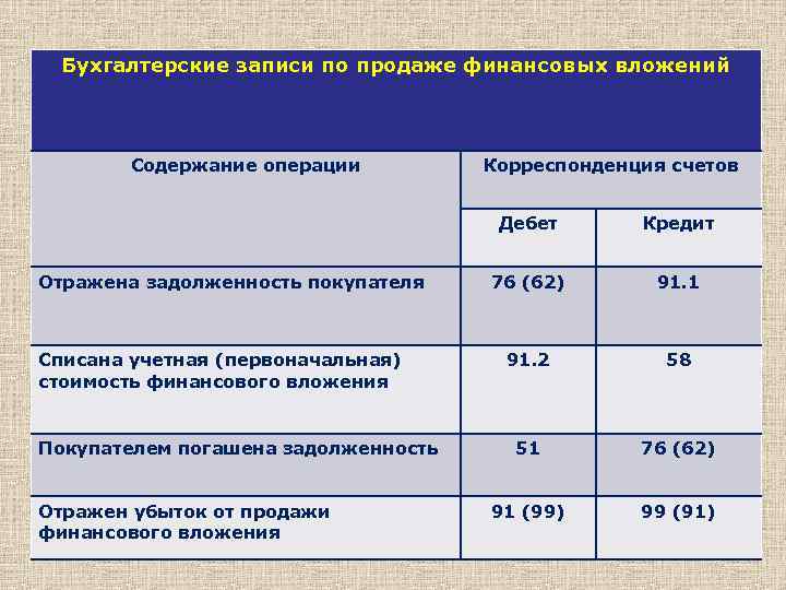 Бухгалтерские записи по продаже финансовых вложений Содержание операции Корреспонденция счетов Дебет Отражена задолженность покупателя