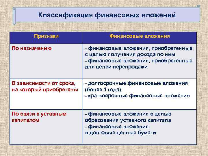 Классификация финансовых вложений Признаки Финансовые вложения По назначению - финансовые вложения, приобретенные с целью