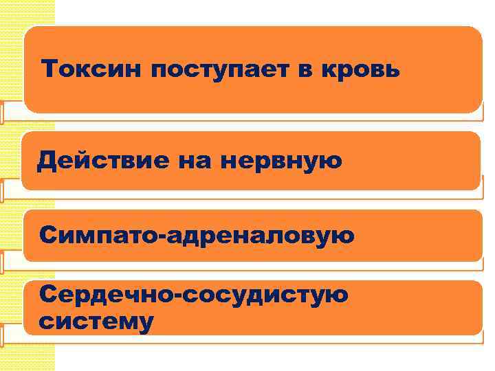 Токсин поступает в кровь Действие на нервную Симпато-адреналовую Сердечно-сосудистую систему 