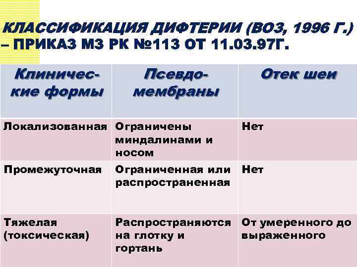 КЛАССИФИКАЦИЯ ДИФТЕРИИ (ВОЗ, 1996 Г. ) – ПРИКАЗ МЗ РК № 113 ОТ 11.