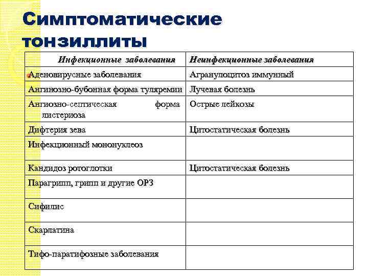 Симптоматические тонзиллиты Инфекционные заболевания Аденовирусные заболевания Неинфекционные заболевания Агранулоцитоз иммунный Ангинозно-бубонная форма туляремии Лучевая