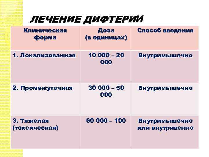 ЛЕЧЕНИЕ ДИФТЕРИИ Клиническая форма Доза (в единицах) Способ введения 1. Локализованная 10 000 –