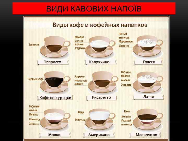 ВИДИ КАВОВИХ НАПОЇВ 