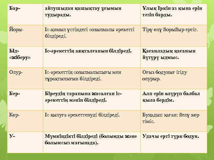 Бар- айтушыдан қашықтау ұғымын тудырады. Ұлық Іркін аз қына ерін тезіп барды. Йоры- Іс-қимыл