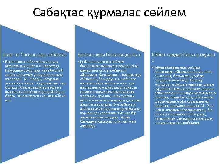 Сабақтас құрмалас сөйлем Шартты бағыныңқы сабақтас Қарсылықты бағыныңқылы с • Бағыныңқы сөйлем басыңқыда айтылғанның