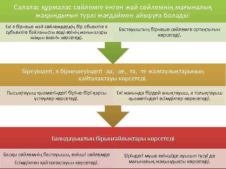 Салалас құрмалас сөйлемге енген жай сөйлемнің мағыналық жақындығын түрлі жағдаймен айыруға болады: Екі я