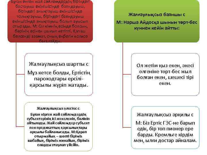 Бұған енген жай сөйлемдердің біріндегі бастауыш екінішісінде баяндауыш, біріндегі анықтауыш екіншісінде толықтауыш, біріндегі баяндауыш