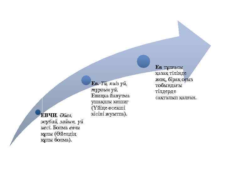 ЕВЧИ. Әйел, жұбай, зайып, үй иесі. Болма евчи құлы (Әйелдің құлы болма). Ев. Үй,