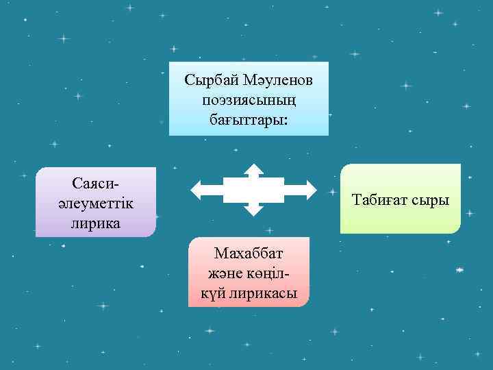 Сырбай Мәуленов поэзиясының бағыттары: Саясиәлеуметтік лирика Табиғат сыры Махаббат және көңілкүй лирикасы 