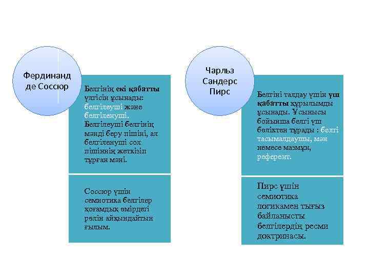 Фердинанд де Соссюр Белгінің екі қабатты үлгісін ұсынады: белгілеуші және белгіленуші. Белгілеуші белгінің мәнді