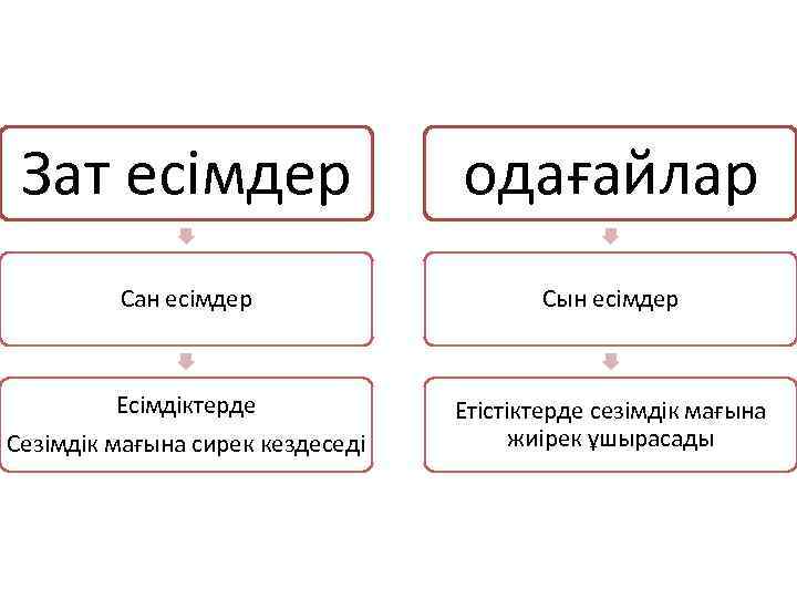 Зат есімдер одағайлар Сан есімдер Сын есімдер Есімдіктерде Етістіктерде сезімдік мағына жиірек ұшырасады Сезімдік