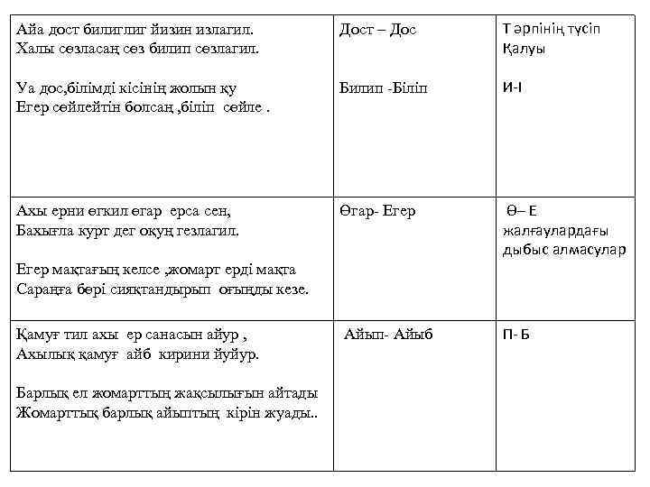 Айа дост билиглиг йизин излагил. Халы сөзласаң сөз билип сөзлагил. Дост – Дос Т