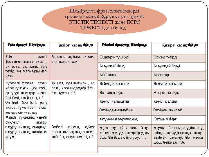 Шежіредегі фразеологизмдерді грамматикалық құрылысына қарай: ЕТІСТІК ТІРКЕСТІ және ЕСІМ ТІРКЕСТІ деп бөледі. Есім тіркесті.