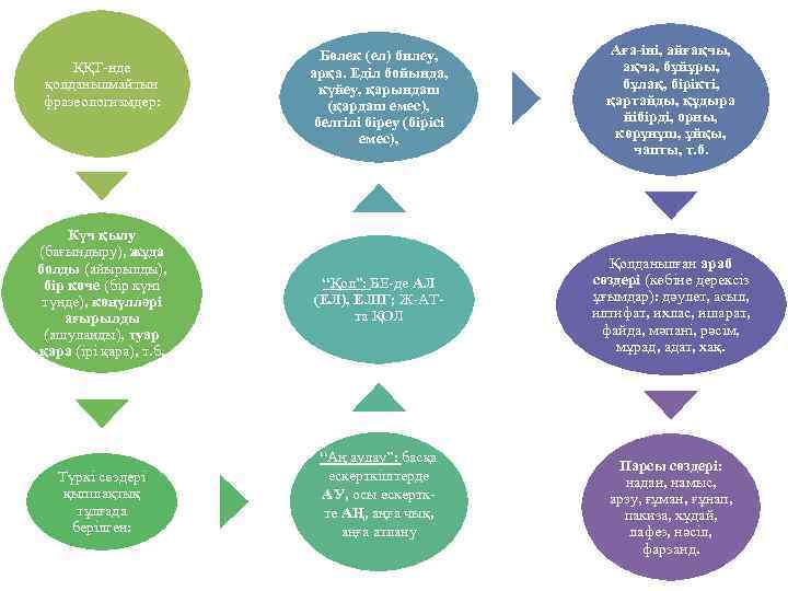 ҚҚТ-нде қолданылмайтын фразеологизмдер: Күч қылу (бағындыру), жұда болды (айырылды), бір көче (бір күні түнде),