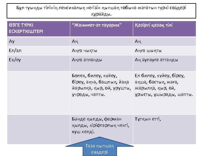 Бұл туынды тілінің лексикалық негізін қыпшақ тобына жататын түркі сөздері құрайды. ӨЗГЕ ТҮРКІ ЕСКЕРТКІШТЕРІ