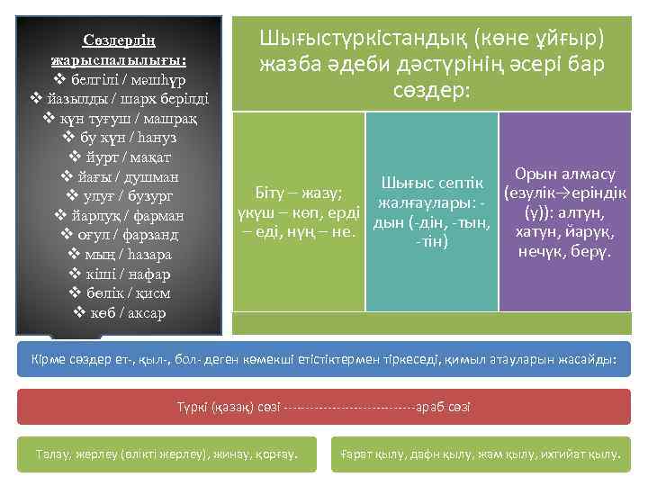 Сөздердің жарыспалылығы: v белгілі / мәшһүр v йазылды / шарх берілді v күн туғуш