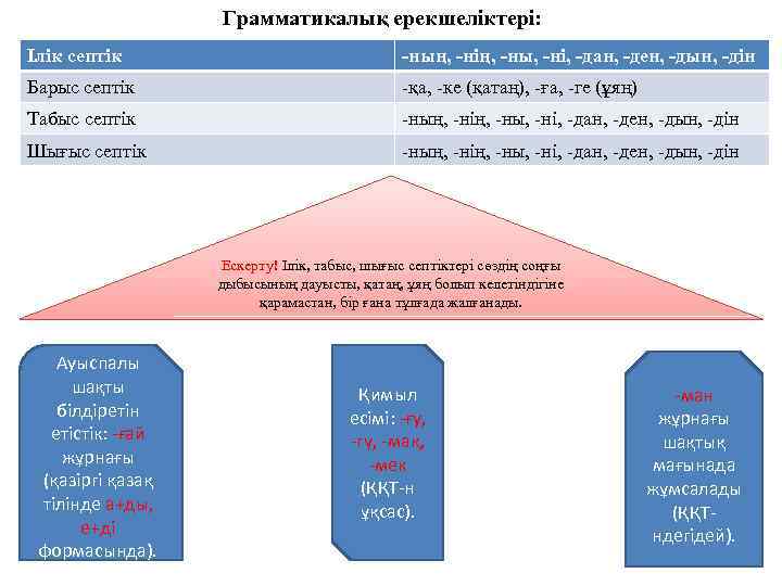 Грамматикалық ерекшеліктері: Ілік септік -ның, -нің, -ны, -ні, -дан, -ден, -дын, -дін Барыс септік