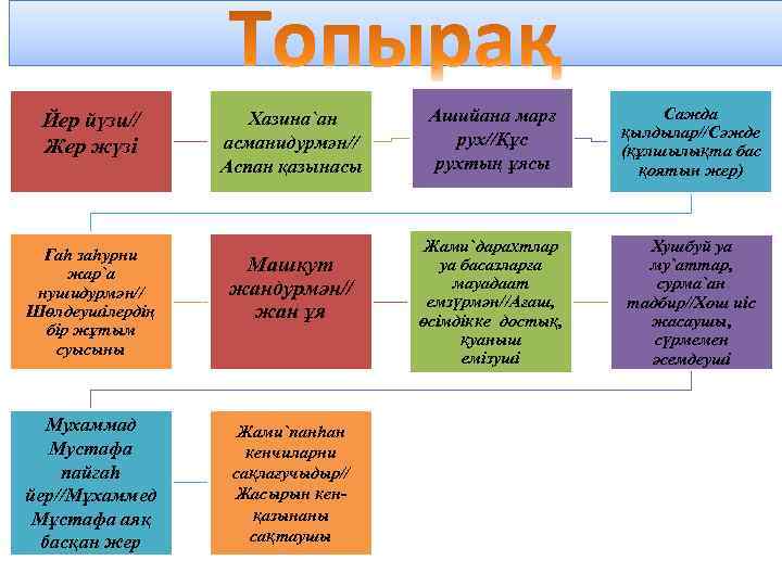Йер йүзи// Жер жүзі Хазина`ан асманидурмән// Аспан қазынасы Гаһ заһурни жар`а нушидурмән// Шөлдеушілердің бір