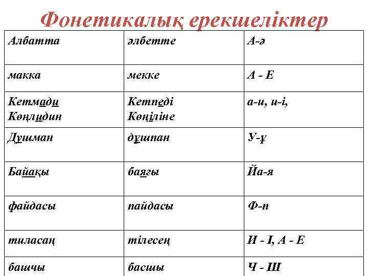 Фонетикалық ерекшеліктер Албатта әлбетте А-ә макка мекке А-Е Кетмади Көңлидин Кетпеді Көңіліне а-и, и-і,