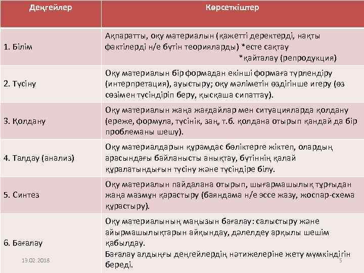Деңгейлер Көрсеткіштер 1. Білім Ақпаратты, оқу материалын (қажетті деректерді, нақты фактілерді н/е бүтін теорияларды)