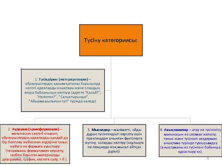 Түсіну категориясы: 1. Түсіндірме (интерпретация) – үйренушілердің қарым-қатынас барысында негізгі идеяларды анықтауы және олардың