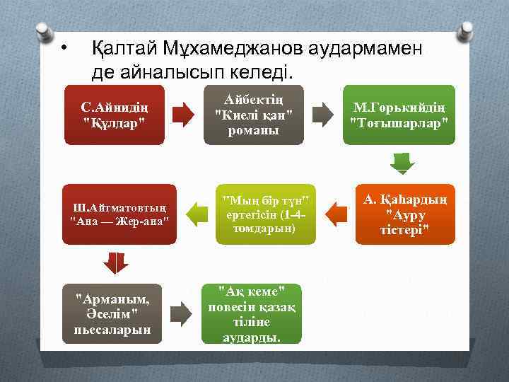  • Қалтай Мұхамеджанов аудармамен де айналысып келеді. С. Айнидің "Құлдар" Ш. Айтматовтың "Ана